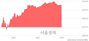 오후 2:00 현재 코스피는 42:58으로 매수우위, 매도강세 업종은 IT 서비스업(3.50%↑)