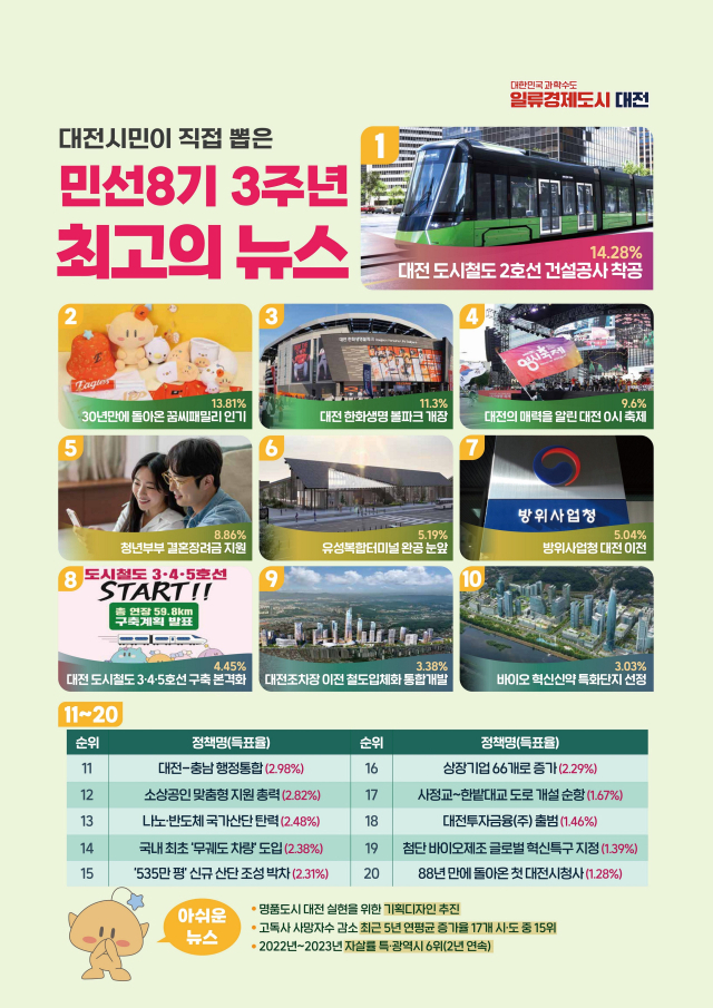 ‘대전 도시철도 2호선 건설 착공’이 민선 8기 3주년을 맞아 시민이 직접 선정한 ‘최고의 뉴스’로 선정됐다. 사진제공=대전시