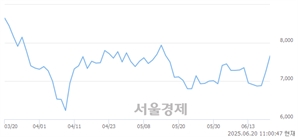 <코>케이엔알시스템, 상한가 진입.. +29.97% ↑