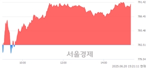 오후 3:20 현재 코스닥은 40:60으로 매수우위, 매도강세 업종은 통신업(2.67%↑)