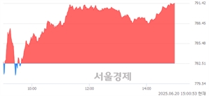 오후 3:00 현재 코스닥은 48:52으로 매수우위, 매도강세 업종은 통신업(1.03%↑)