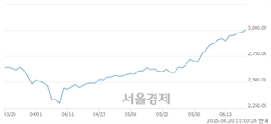 오전 11:00 현재 코스피는 45:55으로 매수우위, 매도강세 업종은 섬유의복업(0.62%↓)