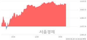 오후 2:30 현재 코스피는 44:56으로 매수우위, 매도강세 업종은 IT 서비스업(3.56%↑)