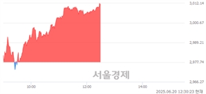 오후 12:30 현재 코스피는 45:55으로 매수우위, 매도강세 업종은 섬유의복업(0.50%↓)