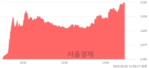 <코>코리아나, 상한가 진입.. +29.84% ↑