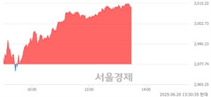 오후 1:30 현재 코스피는 44:56으로 매수우위, 매도강세 업종은 섬유의복업(0.56%↓)