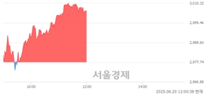 오후 12:00 현재 코스피는 44:56으로 매수우위, 매도강세 업종은 섬유의복업(0.71%↓)