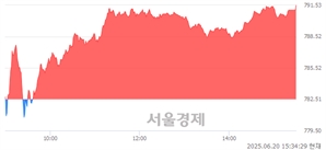 [마감 시황]  외국인과 기관의 동반 매수세.. 코스닥 791.53(▲9.02, +1.15%) 상승 마감