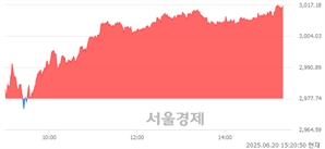 오후 3:20 현재 코스피는 44:56으로 매수우위, 매도강세 업종은 부동산업(0.51%↓)