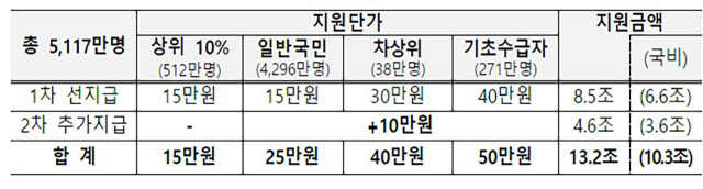 전 국민 민생회복 소비쿠폰. 기획재정부 제공