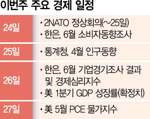 국회 2차 추경 심사 늦어지나…기업·소비자 심리지수도 주목 [한동훈의 위클리전망대]