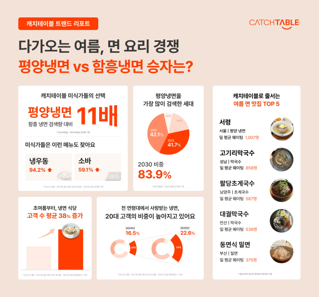 2030세대 ‘평양냉면’ 열풍 이끈다…이른 더위에 '냉면’ 인기 쑥