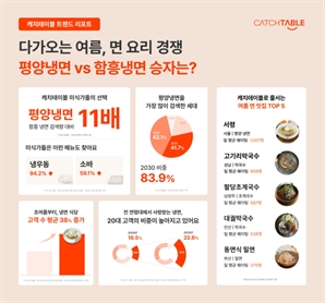 2030세대 ‘평양냉면’ 열풍 이끈다…이른 더위에 '냉면’ 인기 쑥