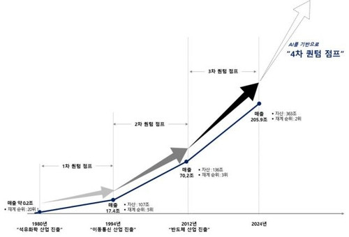 자료출처=SK그룹