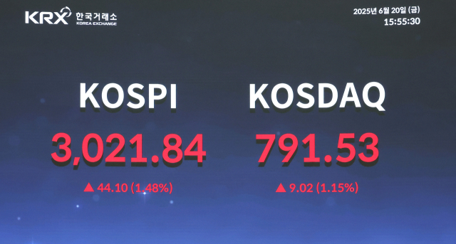 코스피가 20일 종가 3,021.84를 기록해 3년 6개월여 만에 3000선을 회복, 시가총액도 2472조원으로 역대 최고치를 경신했다. 연합뉴스