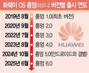 '훙멍6' 공개…독자 생태계 구축 속도 내는 화웨이