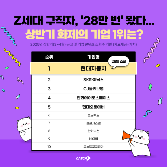 Z세대 구직자 최애 기업은…B2C보단 B2B 제조업 강세
