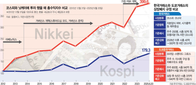 日 5년내 시총 940억 못 넘으면 상폐…'韓도 좀비기업 퇴출 속도내야' [시그널]
