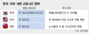 밤낮 없이 달리는 퀄컴·TSMC…韓은 52시간 커녕 48시간 거론