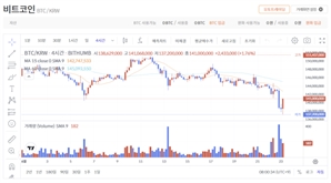 비트코인 다시 10만달러 턱걸이…호르무즈 봉쇄 우려에 긴장 지속 [디센터 시황]