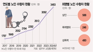 위험 수위 이른 노인 범죄…살해범 6명 중 1명이 65세 이상 고령
