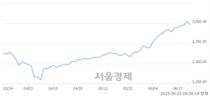 오전 9:30 현재 코스피는 40:60으로 매수우위, 매수강세 업종은 의료정밀업(3.27%↓)