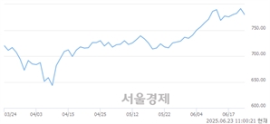 오전 11:00 현재 코스닥은 42:58으로 매수우위, 매수강세 업종은 통신업(0.34%↓)