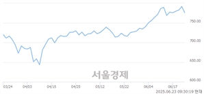 오전 9:30 현재 코스닥은 42:58으로 매수우위, 매수강세 업종은 비금속업(2.64%↓)