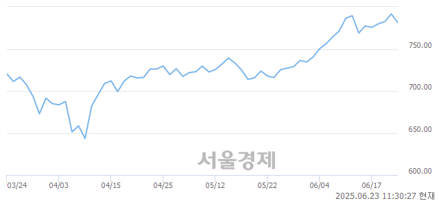 오전 11:30 현재 코스닥은 42:58으로 매수우위, 매수강세 업종은 비금속업(1.85%↓)