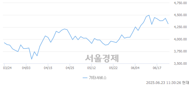 오전 11:30 현재 코스닥은 42:58으로 매수우위, 매수강세 업종은 비금속업(1.85%↓)