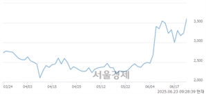 <코>넥써쓰, 상한가 진입.. +29.94% ↑