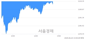 오후 1:30 현재 코스피는 34:66으로 매수우위, 매수강세 업종은 의료정밀업(2.58%↓)
