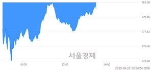 오후 1:30 현재 코스닥은 40:60으로 매수우위, 매수강세 업종은 비금속업(1.89%↓)