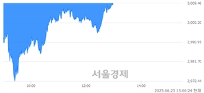오후 1:00 현재 코스피는 34:66으로 매수우위, 매수강세 업종은 의료정밀업(2.41%↓)