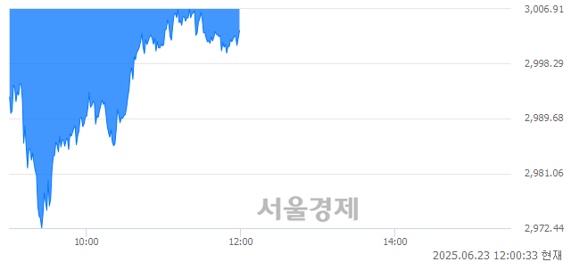 [정오 시황] 코스피 3003.66, 하락세(▼18.18, -0.60%) 지속