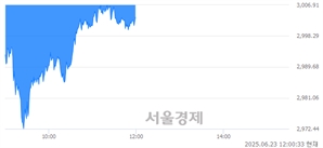 [정오 시황] 코스피 3003.66, 하락세(▼18.18, -0.60%) 지속