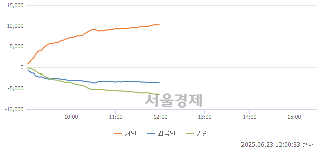 [정오 시황] 코스피 3003.66, 하락세(▼18.18, -0.60%) 지속