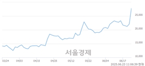 <유>SK이터닉스, 상한가 진입.. +29.86% ↑