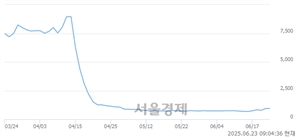 <코>브릿지바이오테라퓨틱스, 상한가 진입.. +29.90% ↑