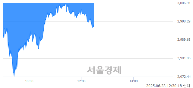 오후 12:30 현재 코스피는 35:65으로 매수우위, 매수강세 업종은 의료정밀업(2.56%↓)