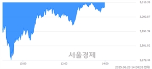오후 2:00 현재 코스피는 34:66으로 매수우위, 매수강세 업종은 비금속광물업(0.98%↓)