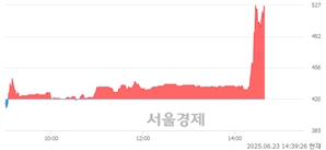 <코>SGA, 상한가 진입.. +30.00% ↑