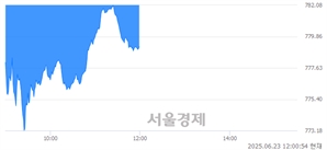[정오 시황] 코스닥 779.11, 하락세(▼12.42, -1.57%) 지속