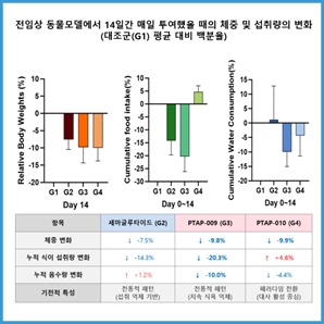 "잘 먹어도 살빠진다" 펩트론, 차세대 비만약 전임상 결과 공개