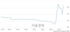<유>한국ANKOR유전, 상한가 진입.. +29.70% ↑