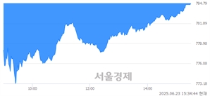 [마감 시황]  외국인과 기관의 동반 매도세.. 코스닥 784.79(▼6.74, -0.85%) 하락 마감