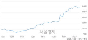 <유>미래에셋증권, 상한가 진입.. +29.80% ↑