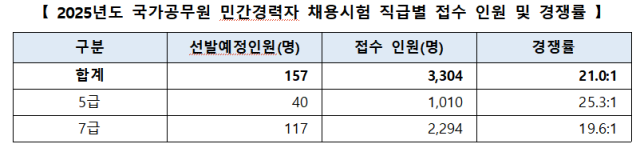 자료=인사처