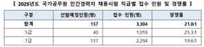 올해 공무원 민간경력자 경쟁률 21:1…전년비 소폭 상승