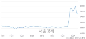 <코>중앙에너비스, 상한가 진입.. +29.93% ↑